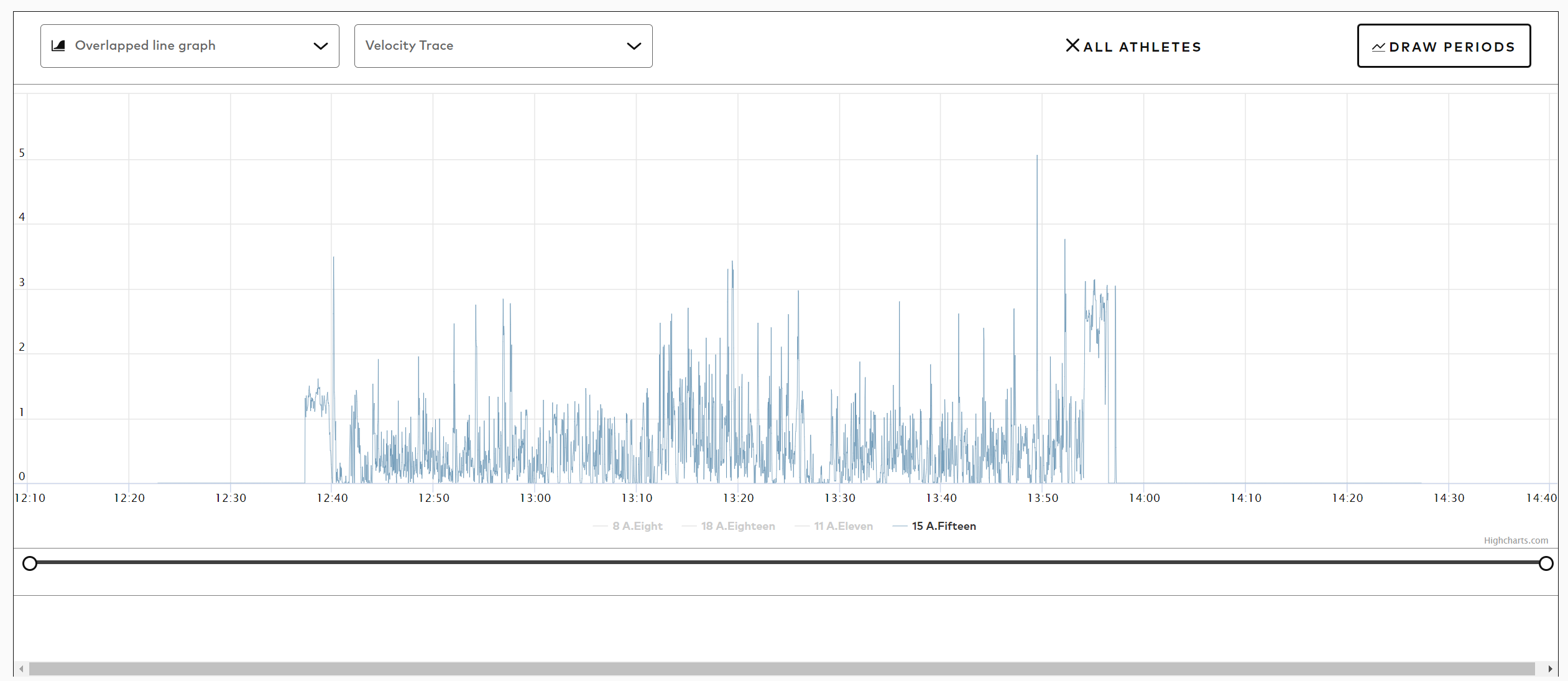 Graphing Athlete Data for an Activity – Vector Core